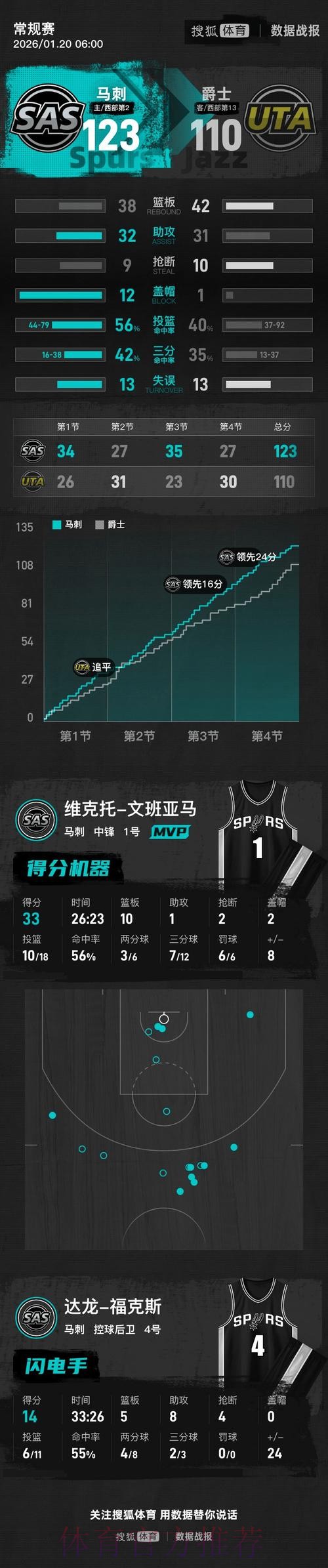 文班亚马33+10乔治30分 马刺击败爵士3连胜 文班亚马33+10乔治30分 马刺击败爵士3连胜